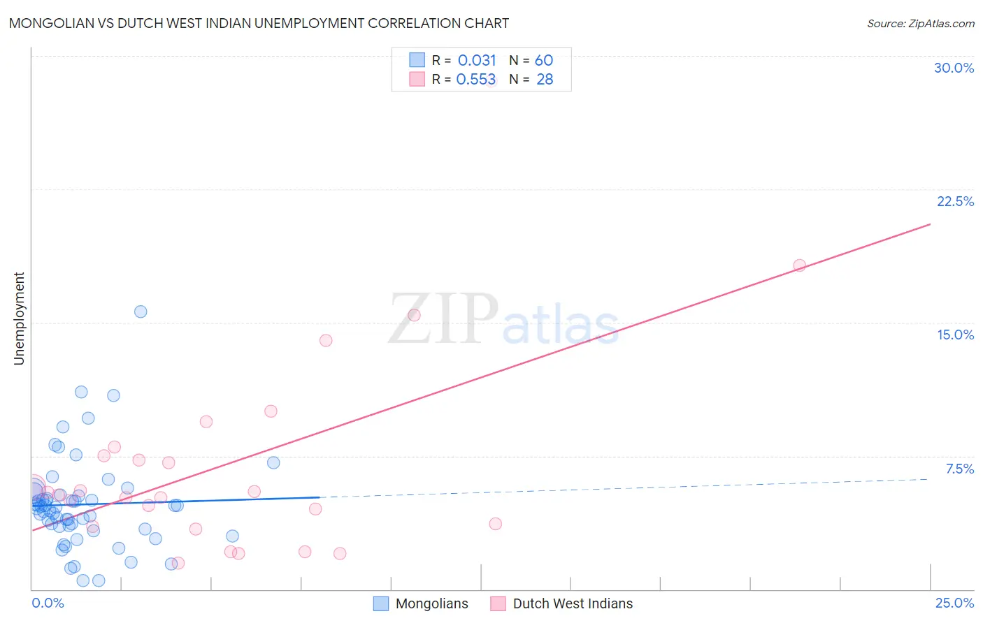 Mongolian vs Dutch West Indian Unemployment