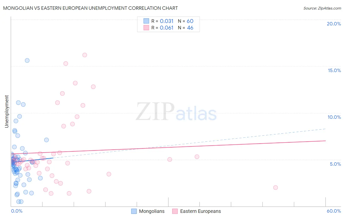 Mongolian vs Eastern European Unemployment