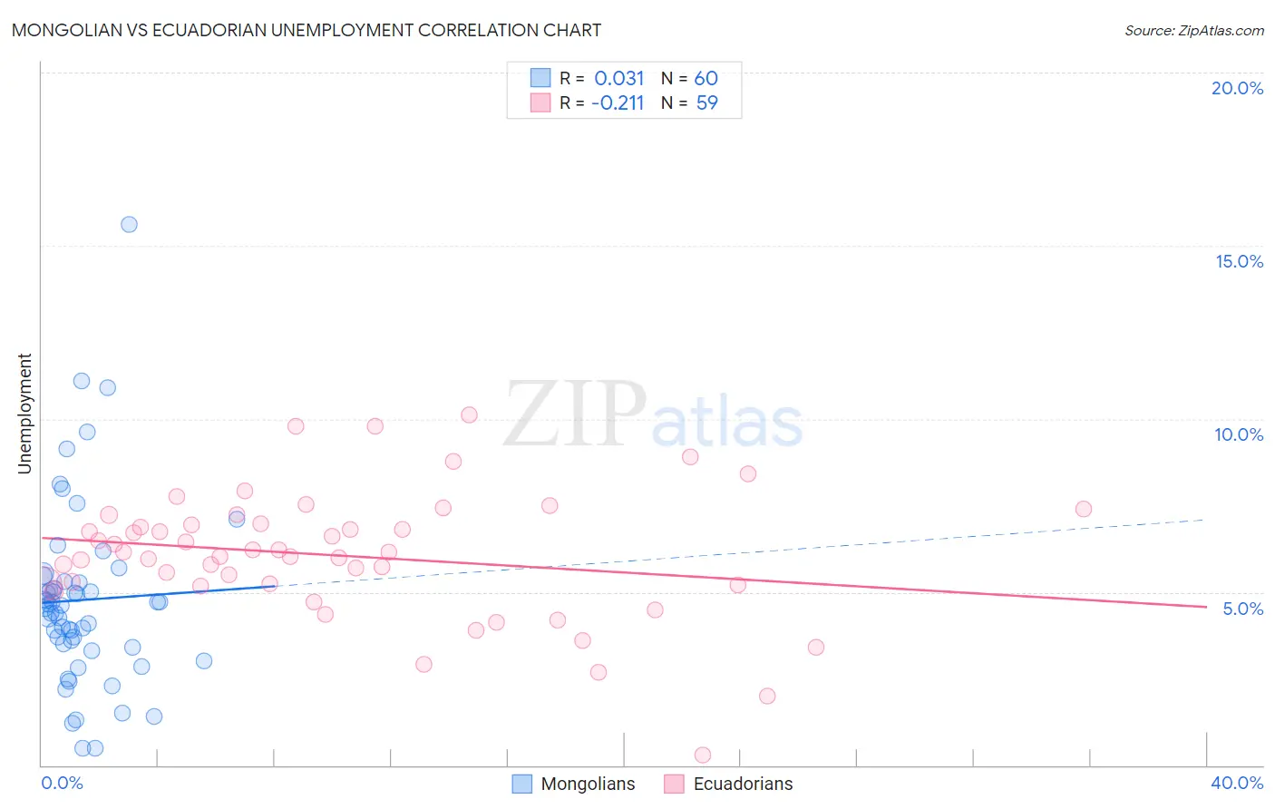 Mongolian vs Ecuadorian Unemployment