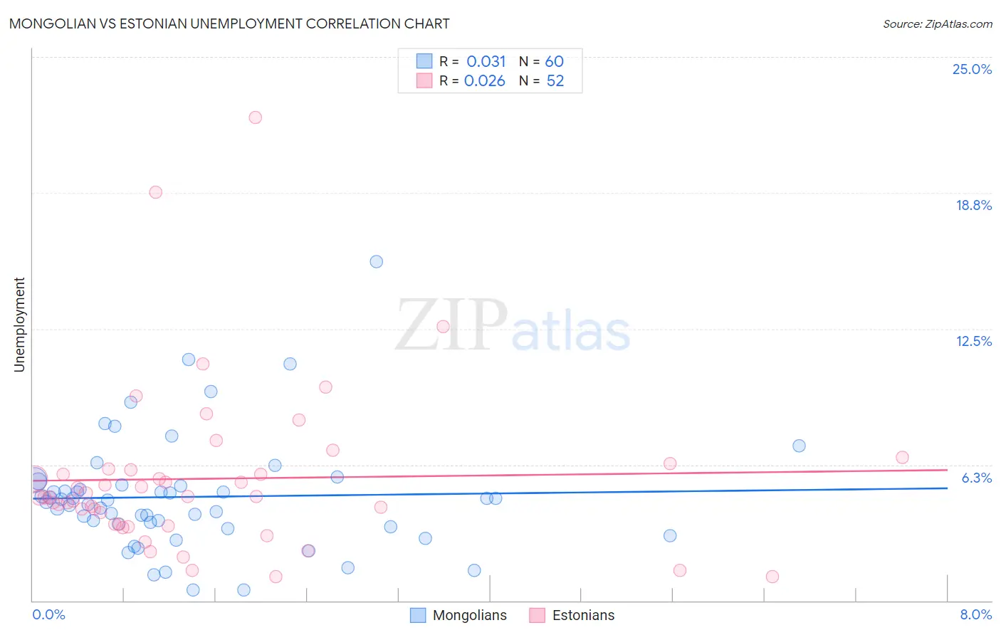 Mongolian vs Estonian Unemployment