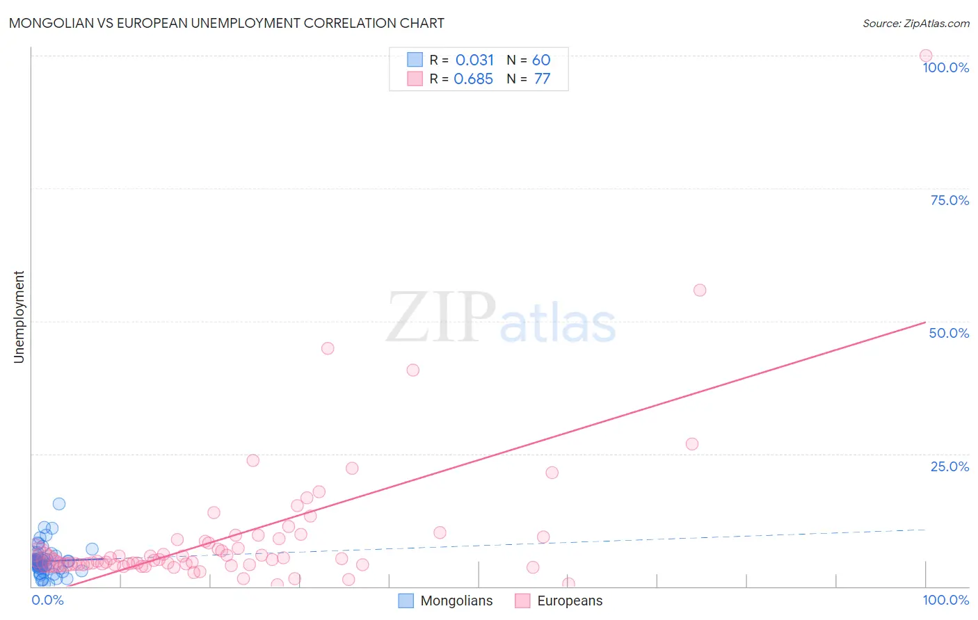 Mongolian vs European Unemployment