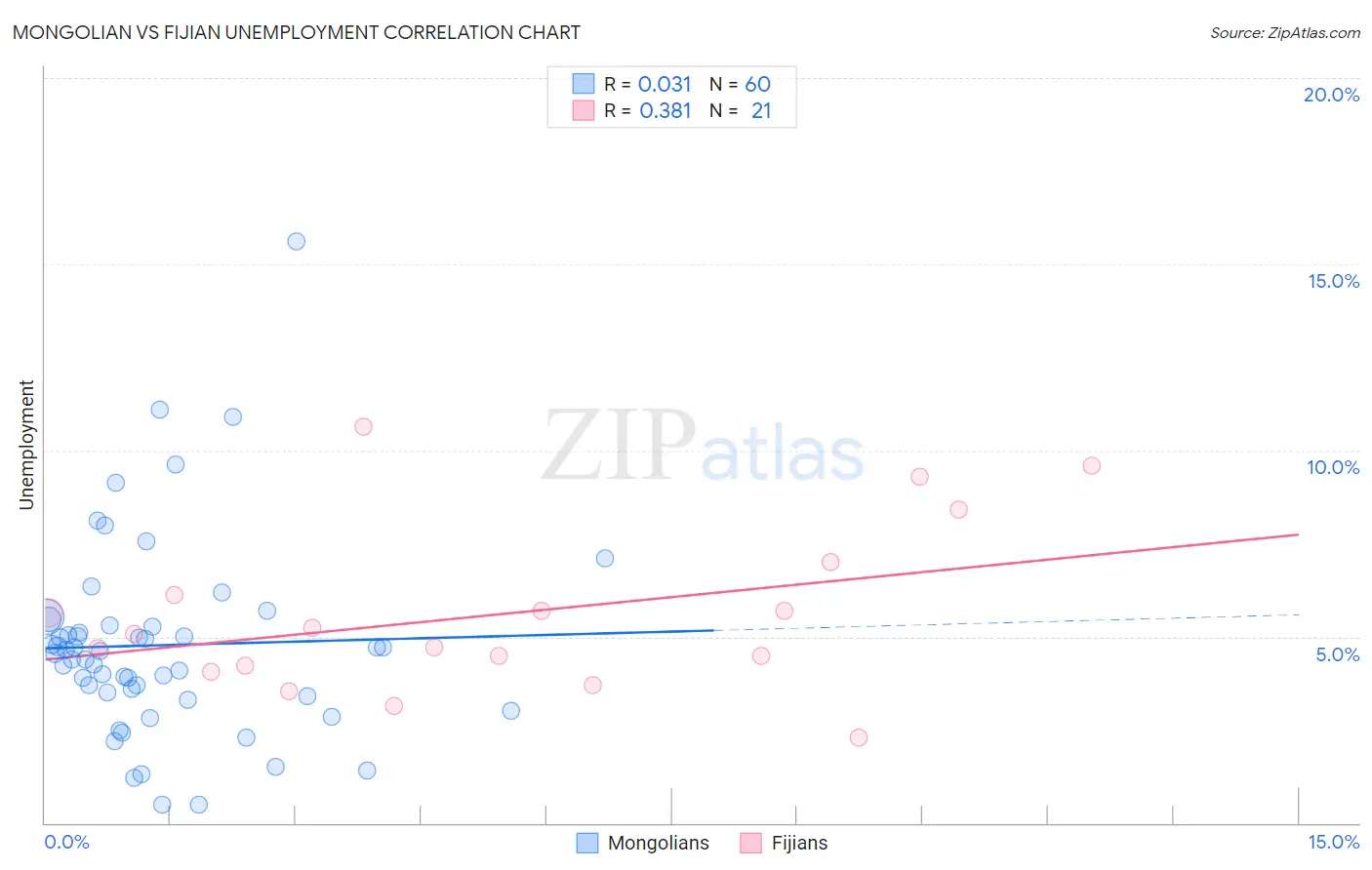 Mongolian vs Fijian Unemployment