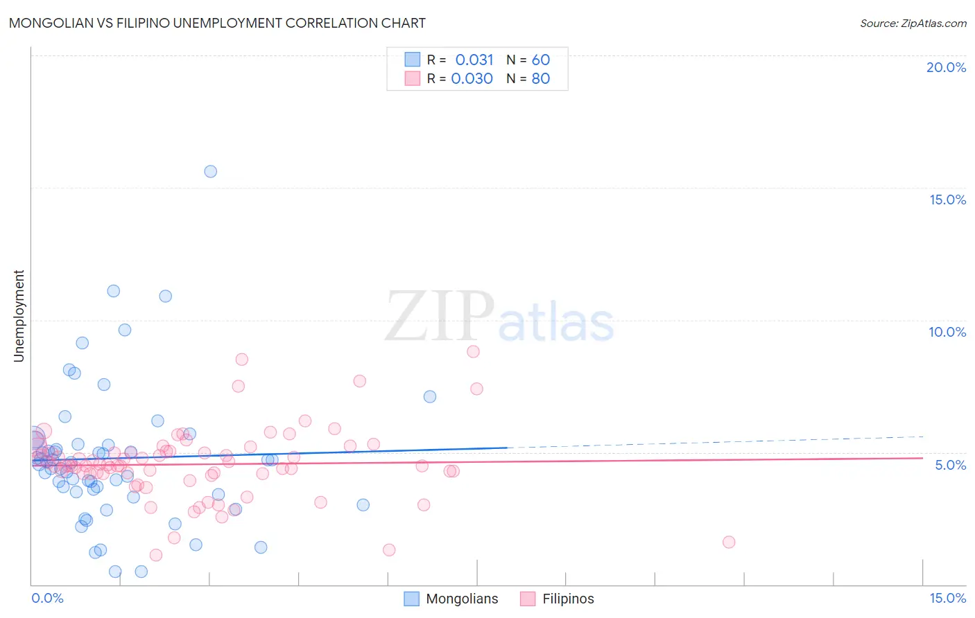 Mongolian vs Filipino Unemployment