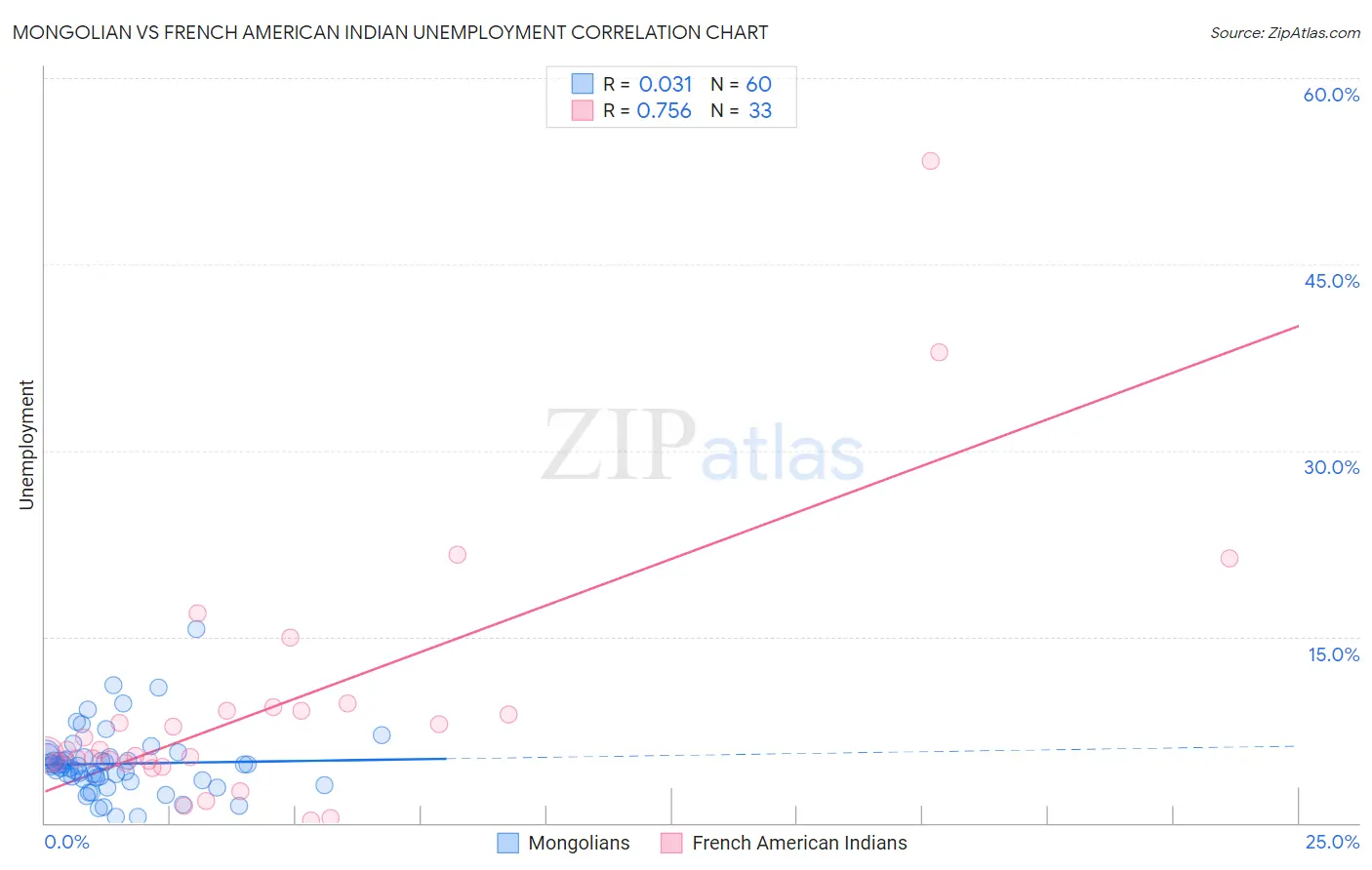 Mongolian vs French American Indian Unemployment