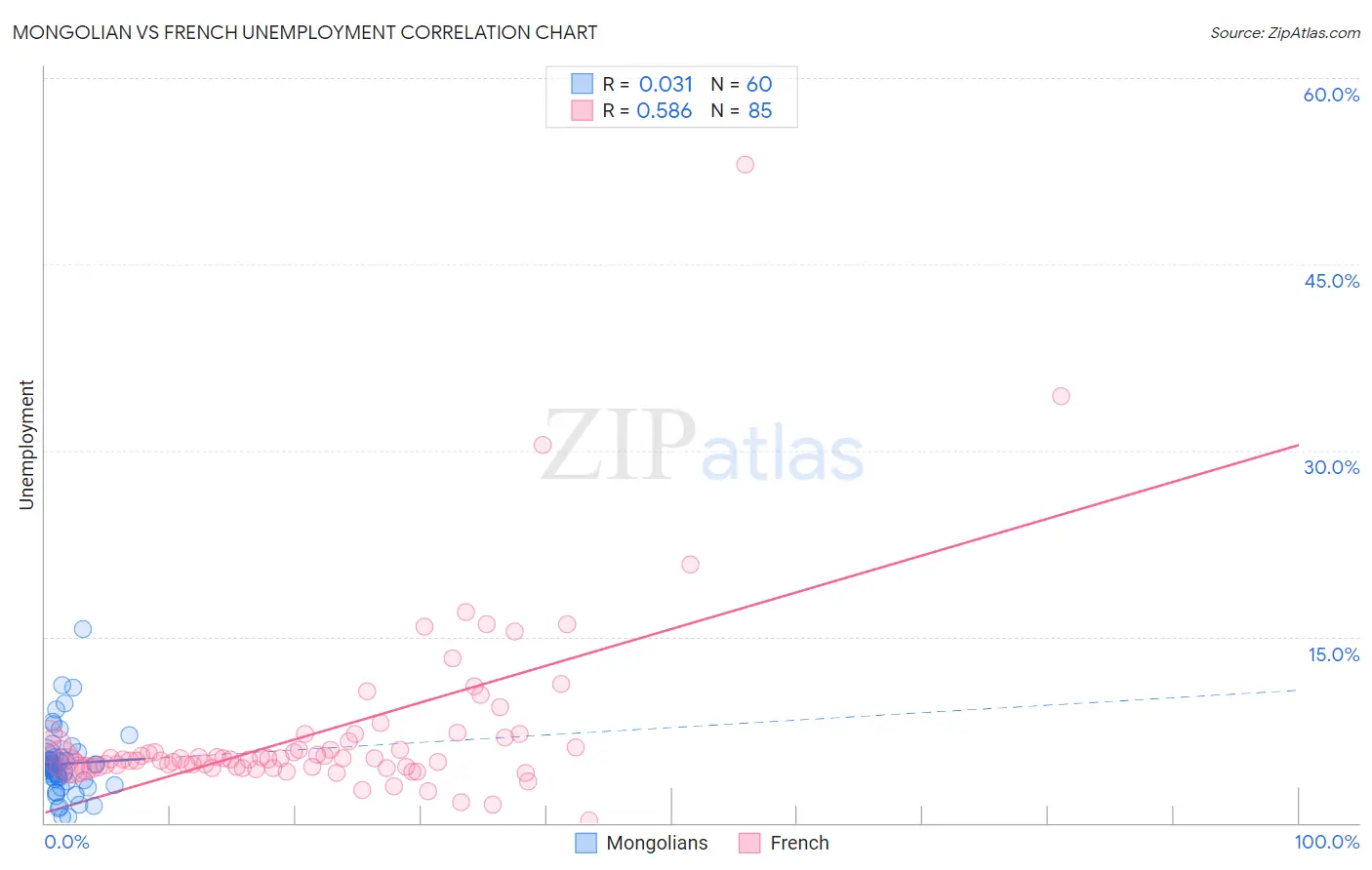 Mongolian vs French Unemployment