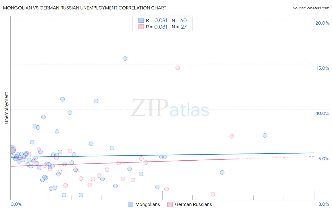 Mongolian vs German Russian Unemployment