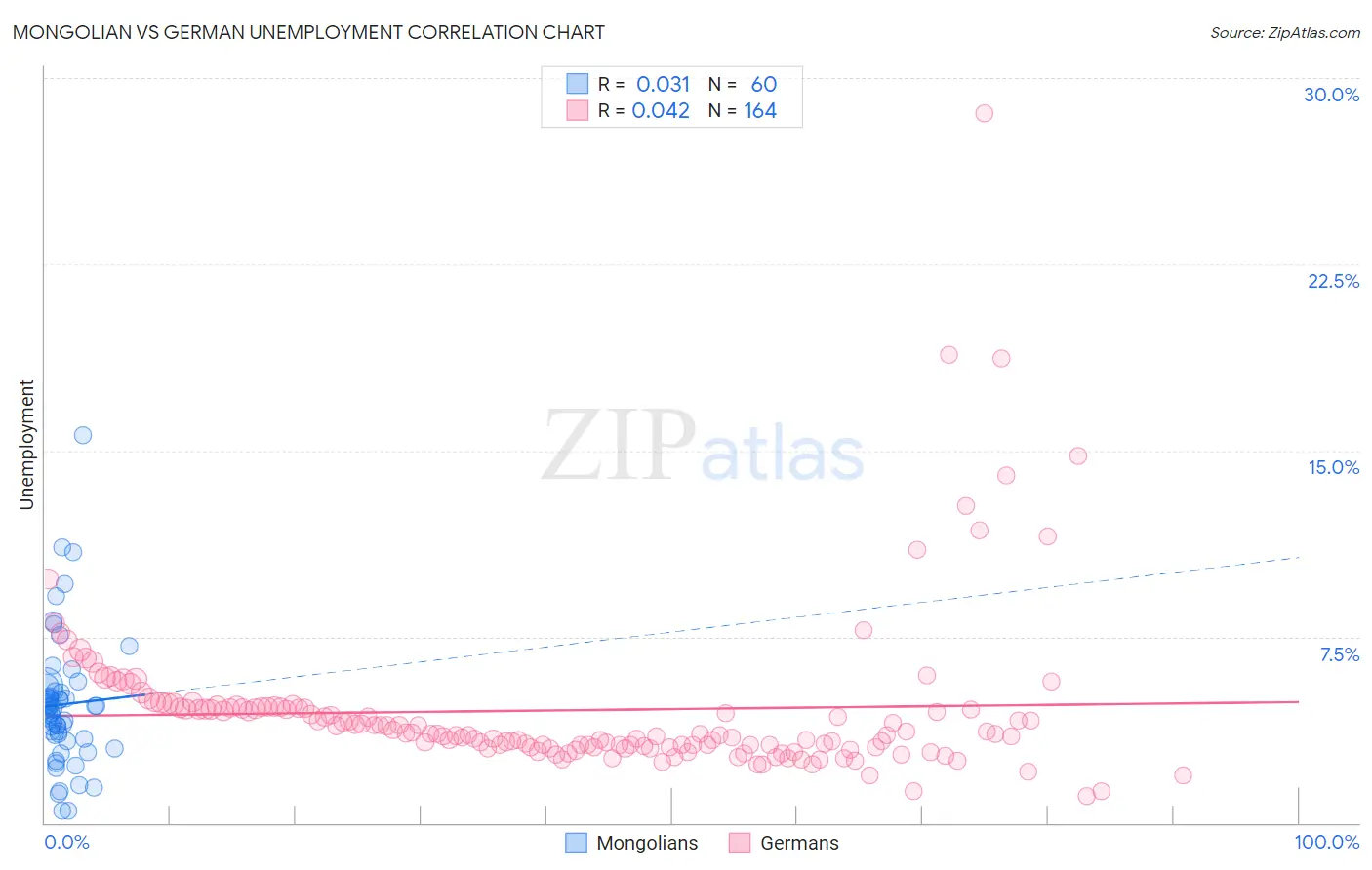 Mongolian vs German Unemployment