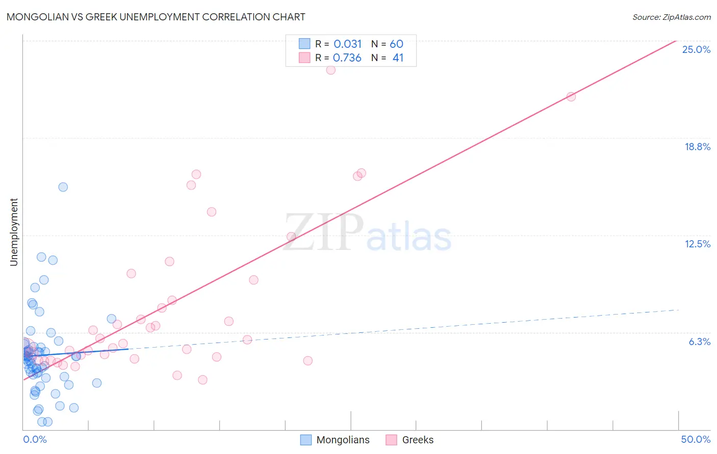 Mongolian vs Greek Unemployment