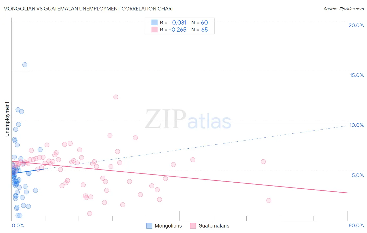 Mongolian vs Guatemalan Unemployment