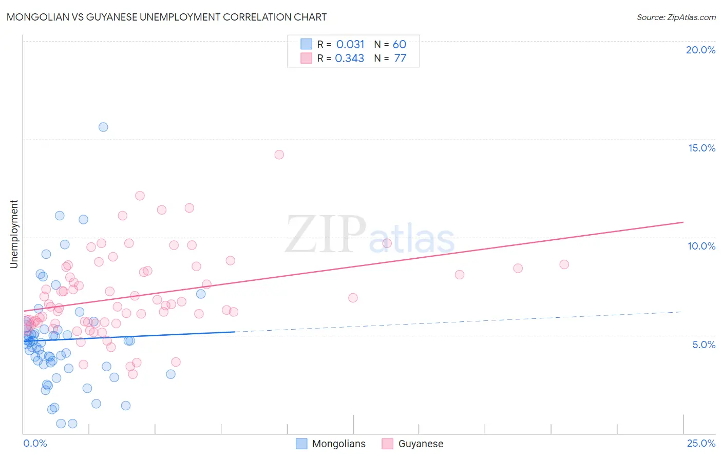 Mongolian vs Guyanese Unemployment