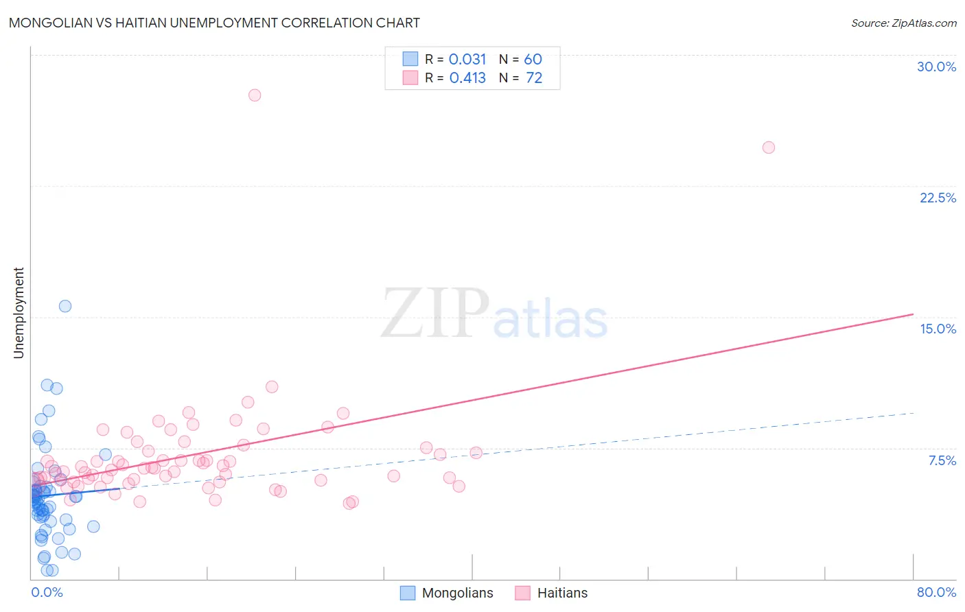 Mongolian vs Haitian Unemployment
