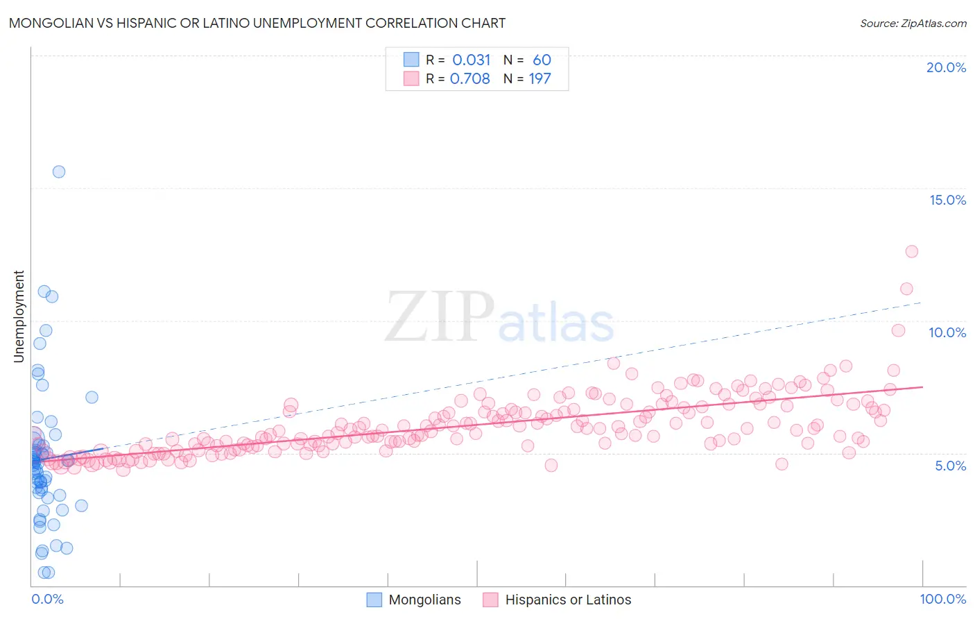 Mongolian vs Hispanic or Latino Unemployment
