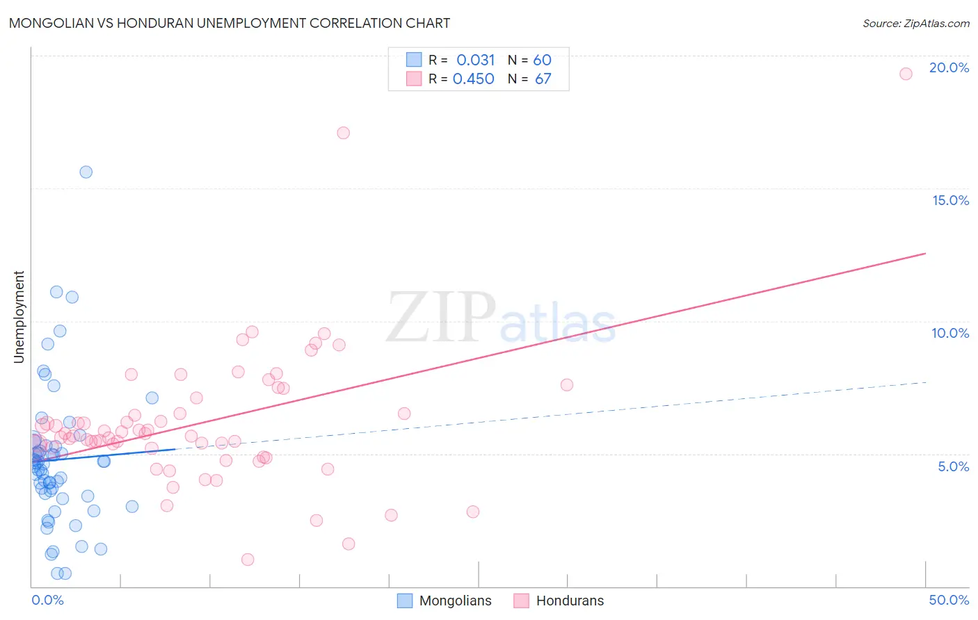 Mongolian vs Honduran Unemployment