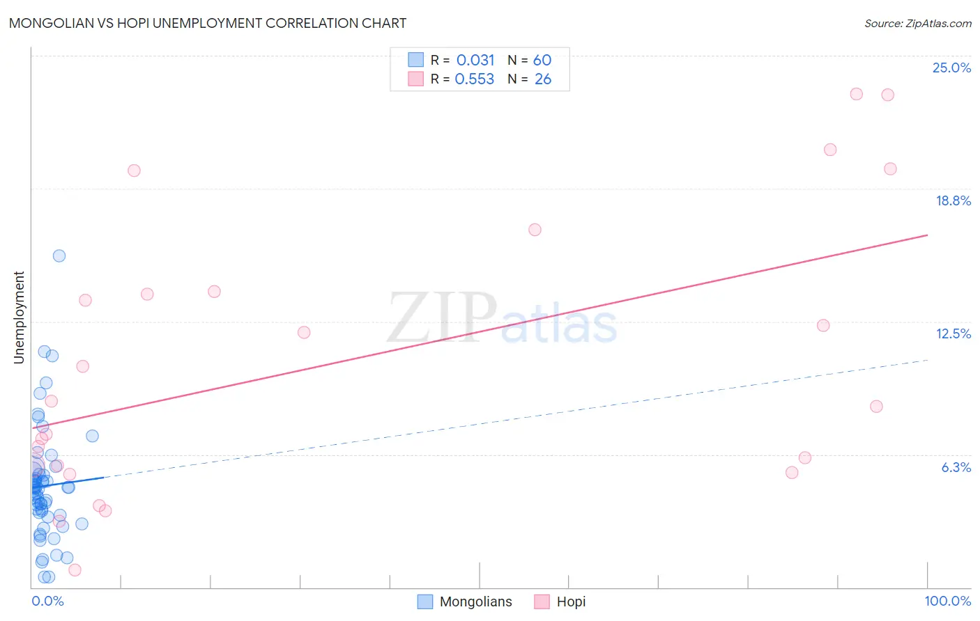 Mongolian vs Hopi Unemployment