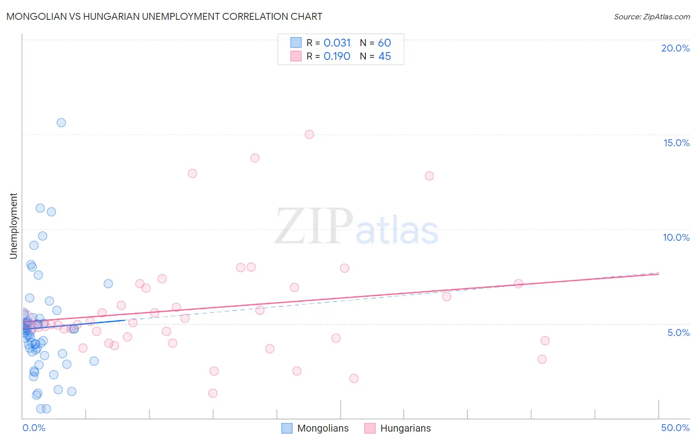 Mongolian vs Hungarian Unemployment