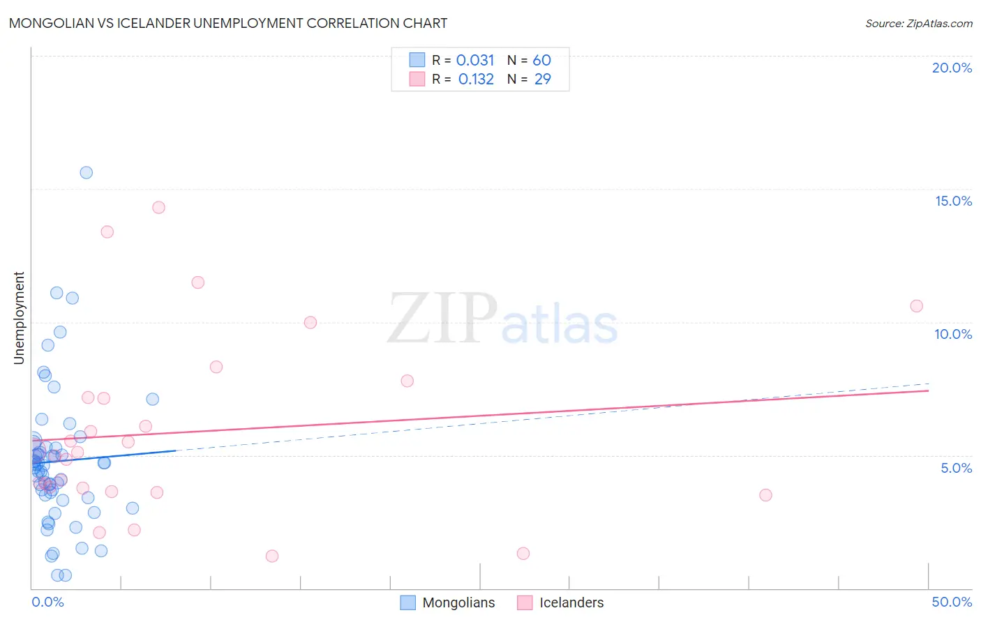 Mongolian vs Icelander Unemployment