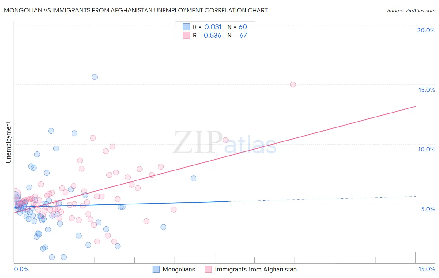 Mongolian vs Immigrants from Afghanistan Unemployment