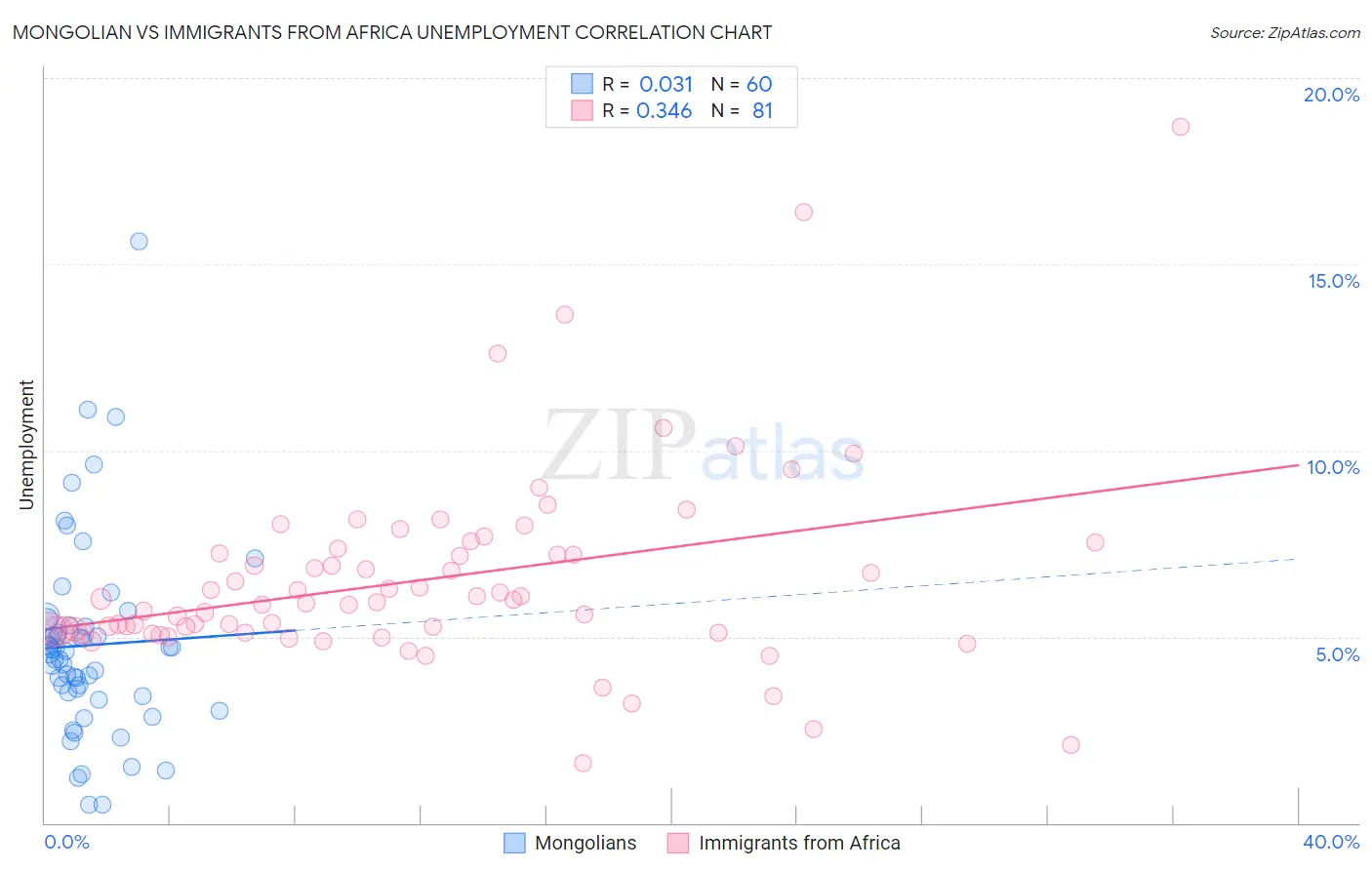 Mongolian vs Immigrants from Africa Unemployment