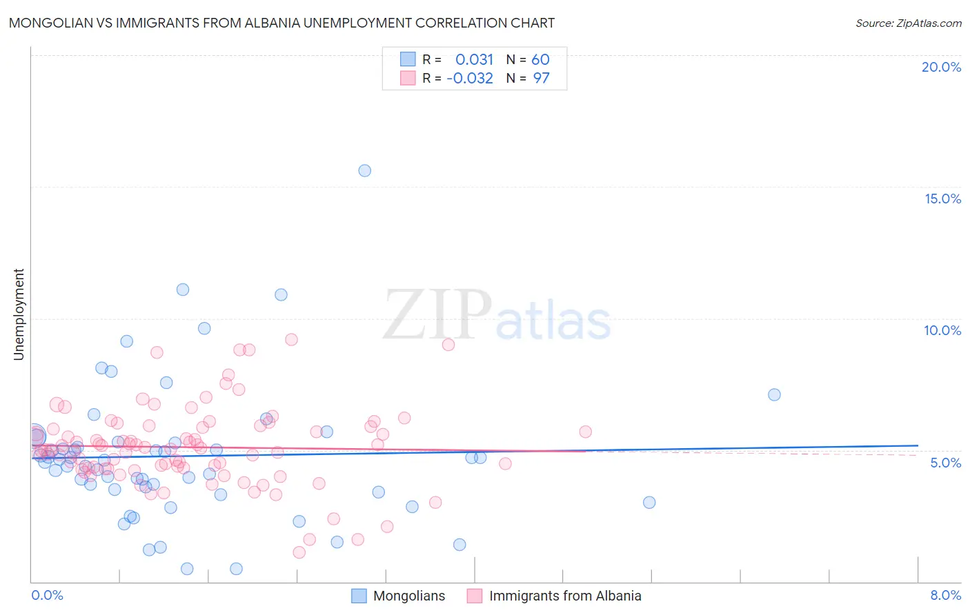 Mongolian vs Immigrants from Albania Unemployment