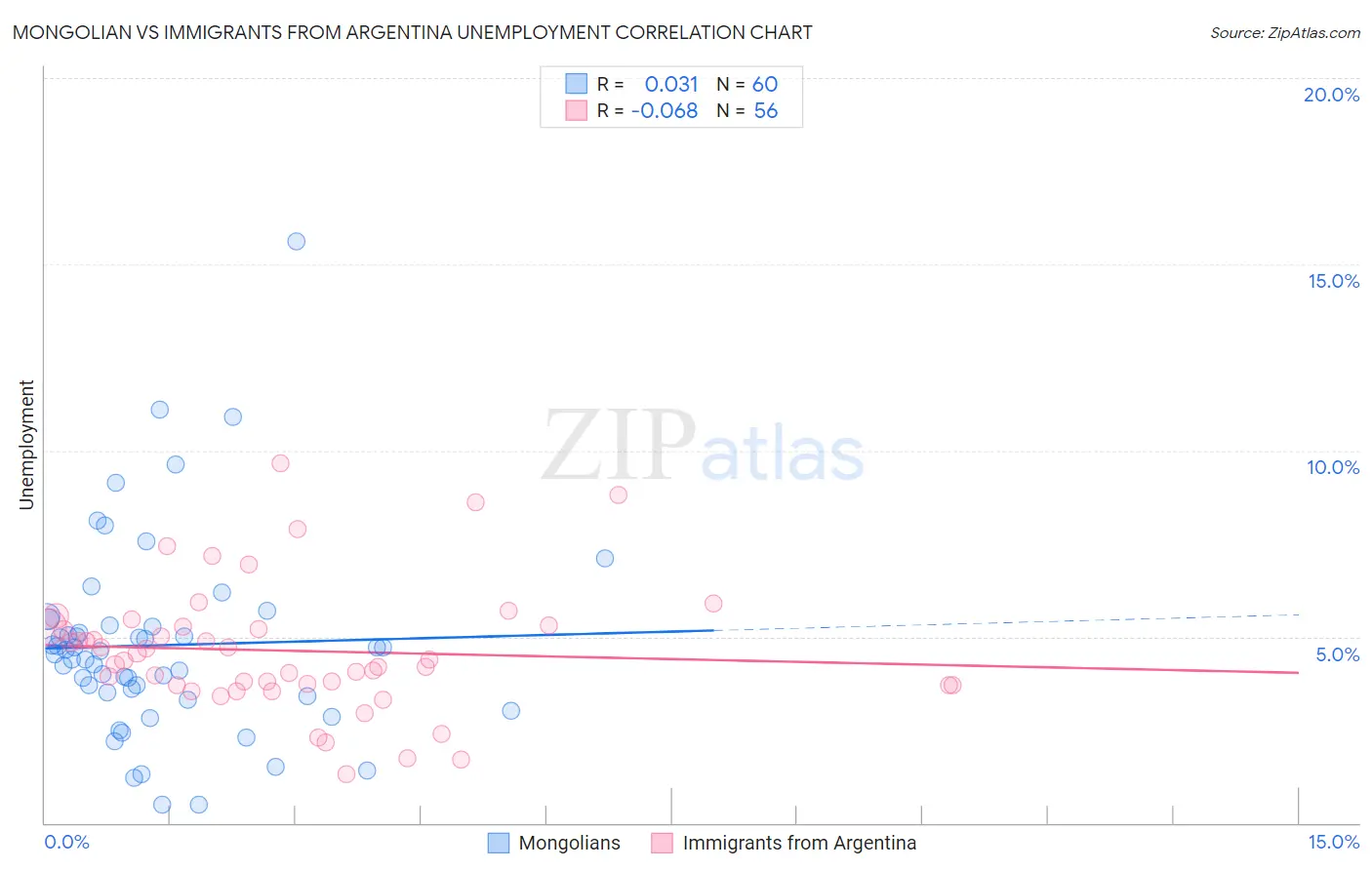 Mongolian vs Immigrants from Argentina Unemployment