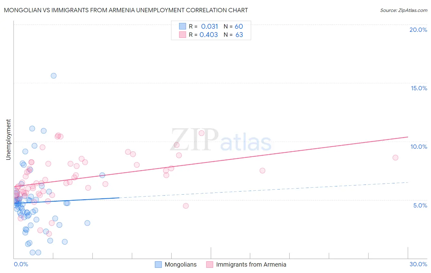 Mongolian vs Immigrants from Armenia Unemployment