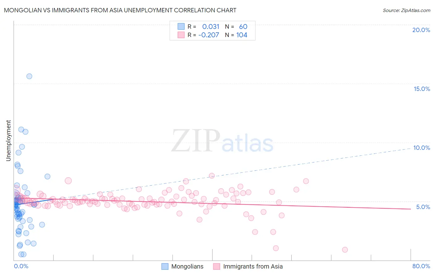 Mongolian vs Immigrants from Asia Unemployment