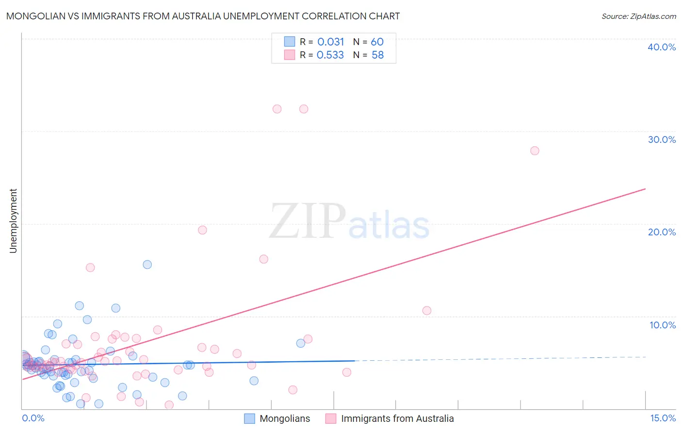 Mongolian vs Immigrants from Australia Unemployment