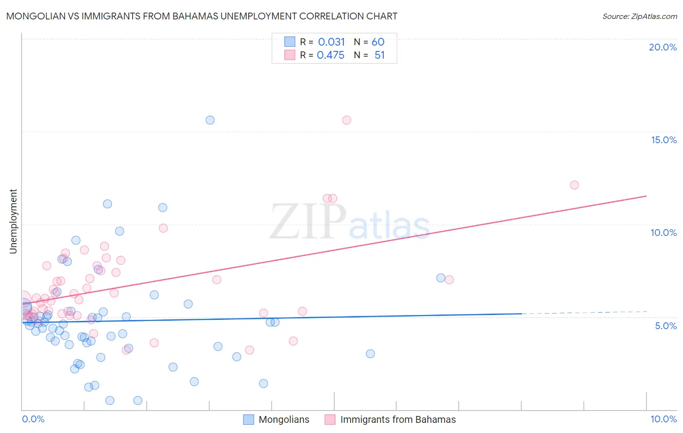 Mongolian vs Immigrants from Bahamas Unemployment