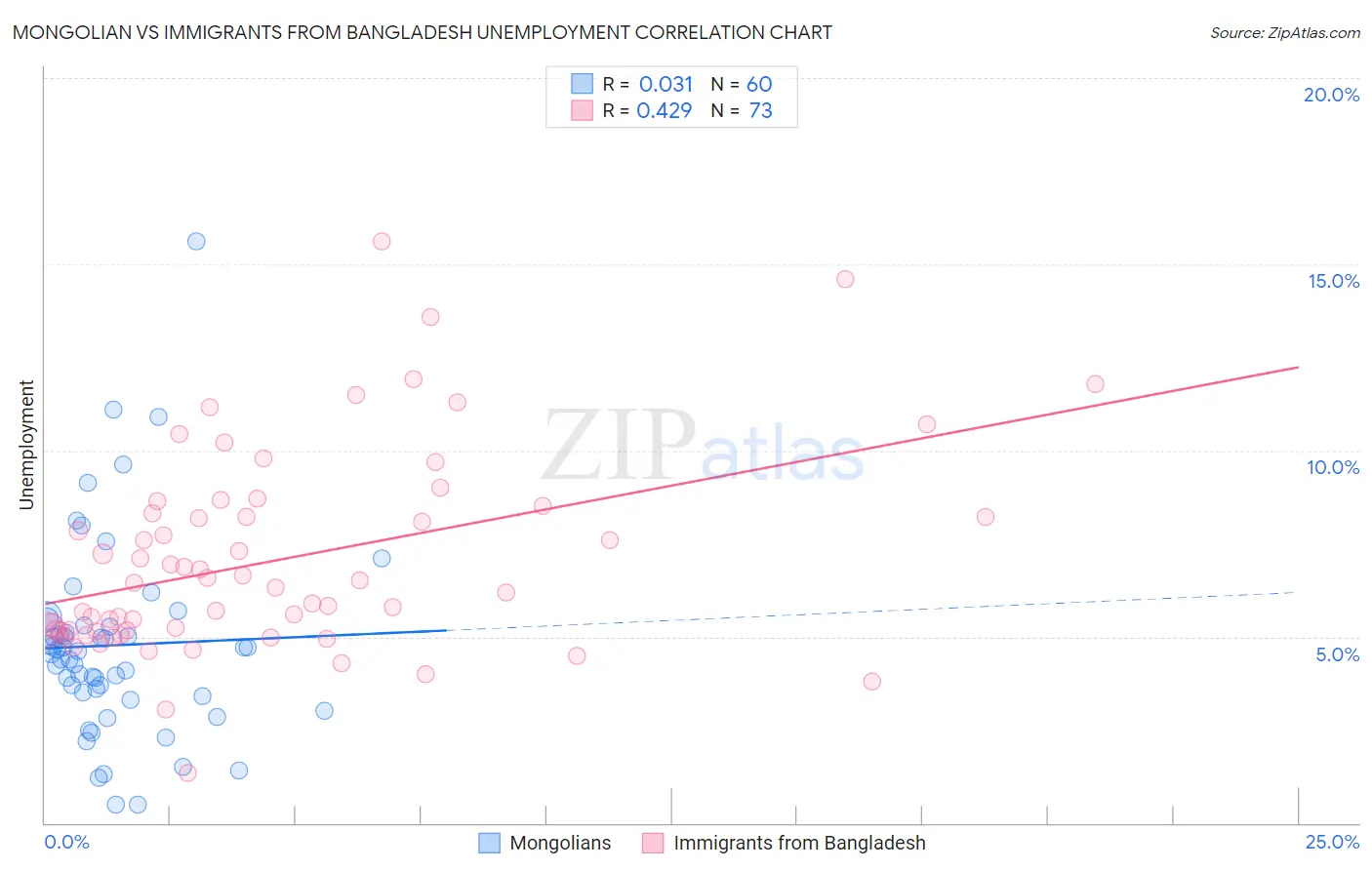 Mongolian vs Immigrants from Bangladesh Unemployment
