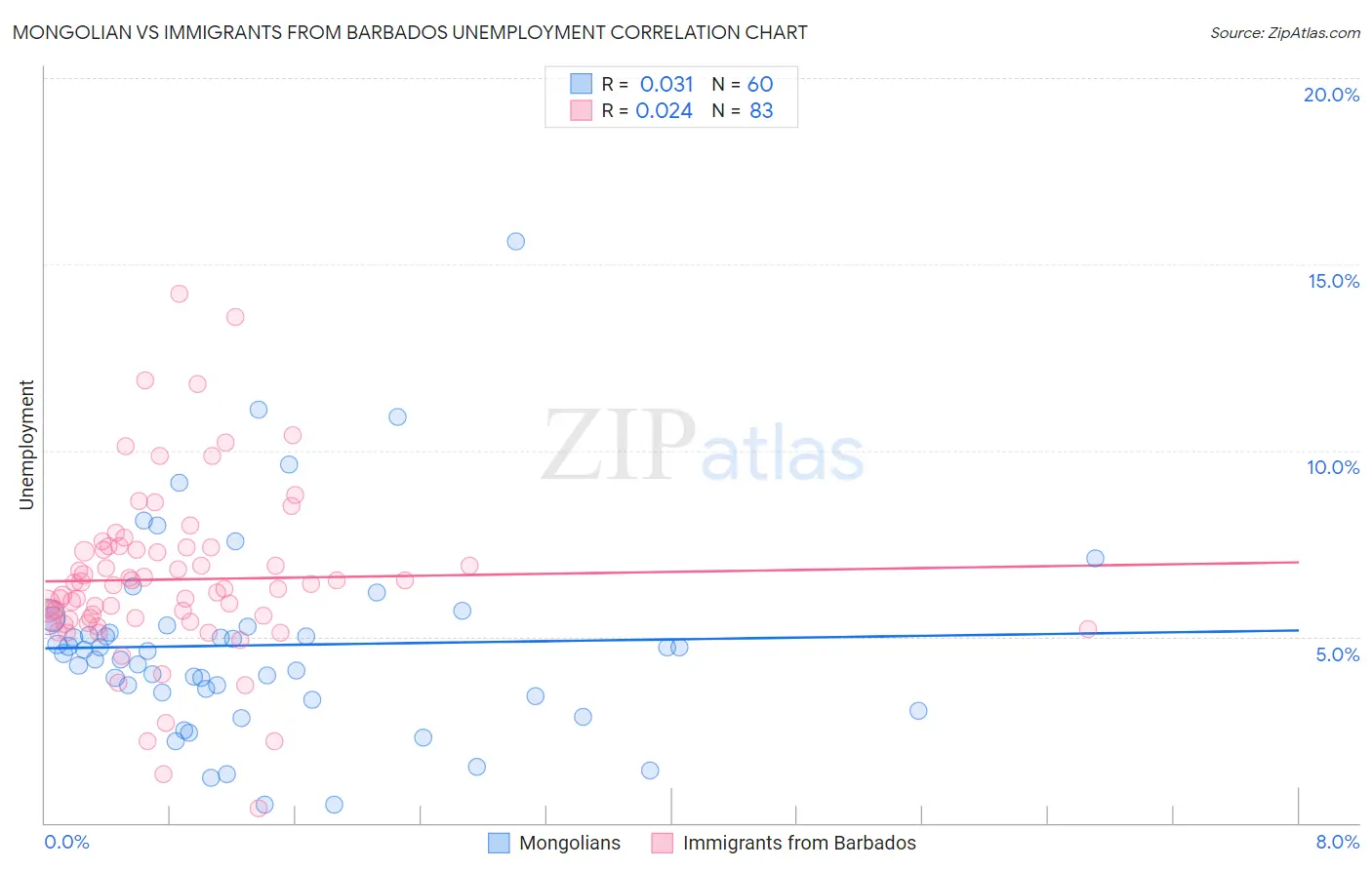 Mongolian vs Immigrants from Barbados Unemployment
