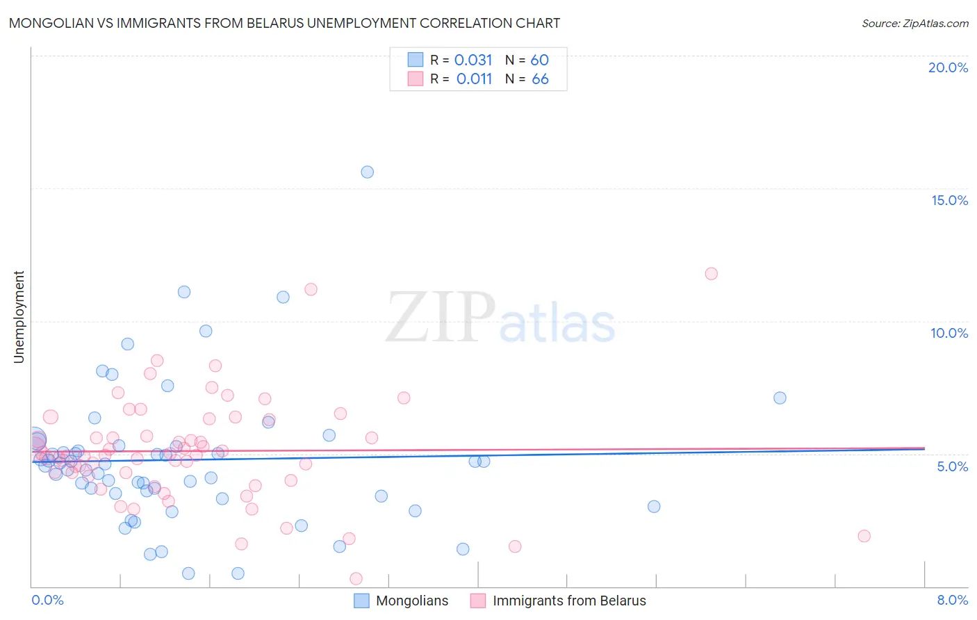 Mongolian vs Immigrants from Belarus Unemployment