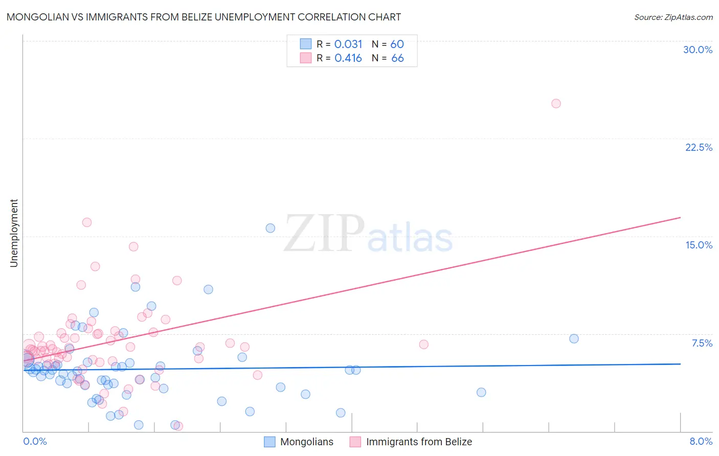 Mongolian vs Immigrants from Belize Unemployment