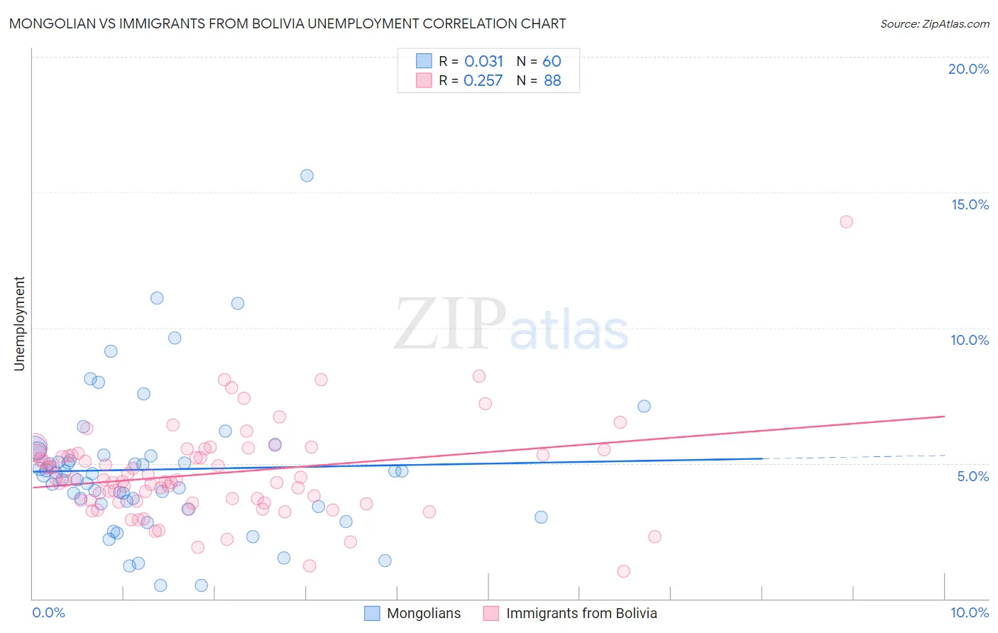 Mongolian vs Immigrants from Bolivia Unemployment