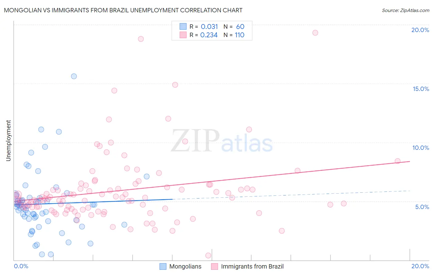 Mongolian vs Immigrants from Brazil Unemployment
