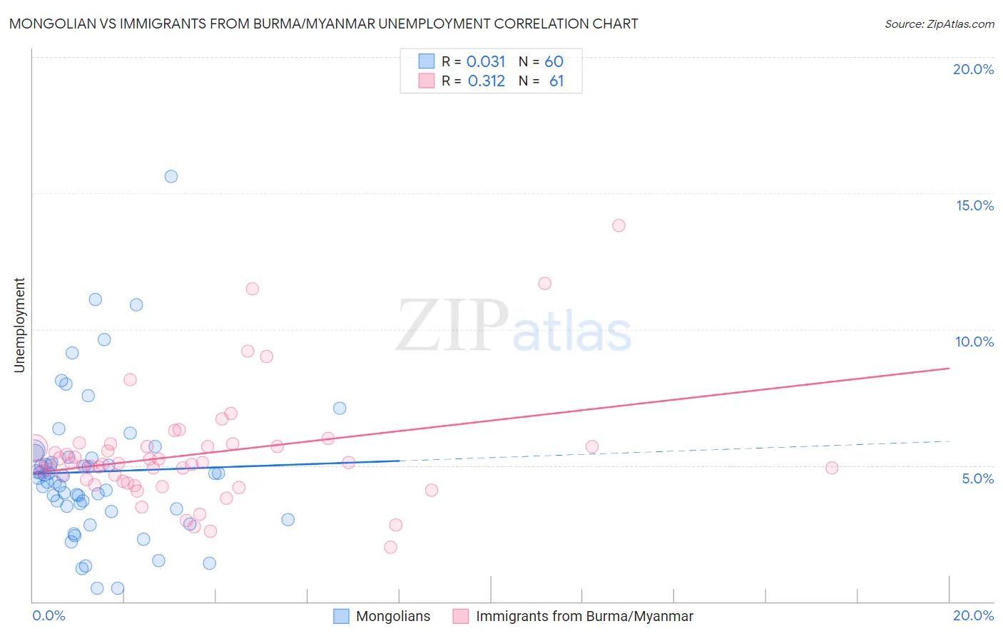 Mongolian vs Immigrants from Burma/Myanmar Unemployment