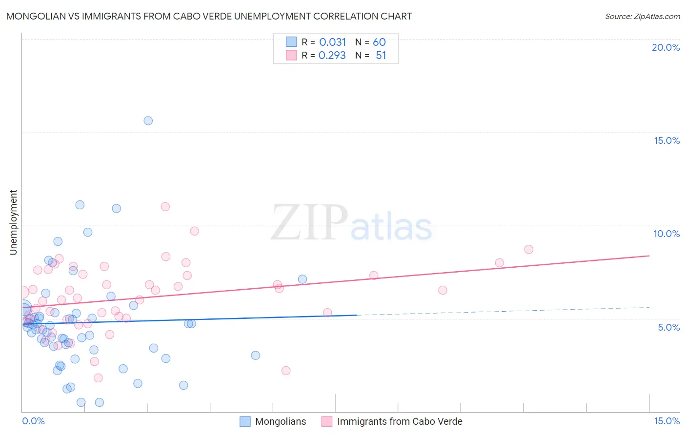 Mongolian vs Immigrants from Cabo Verde Unemployment