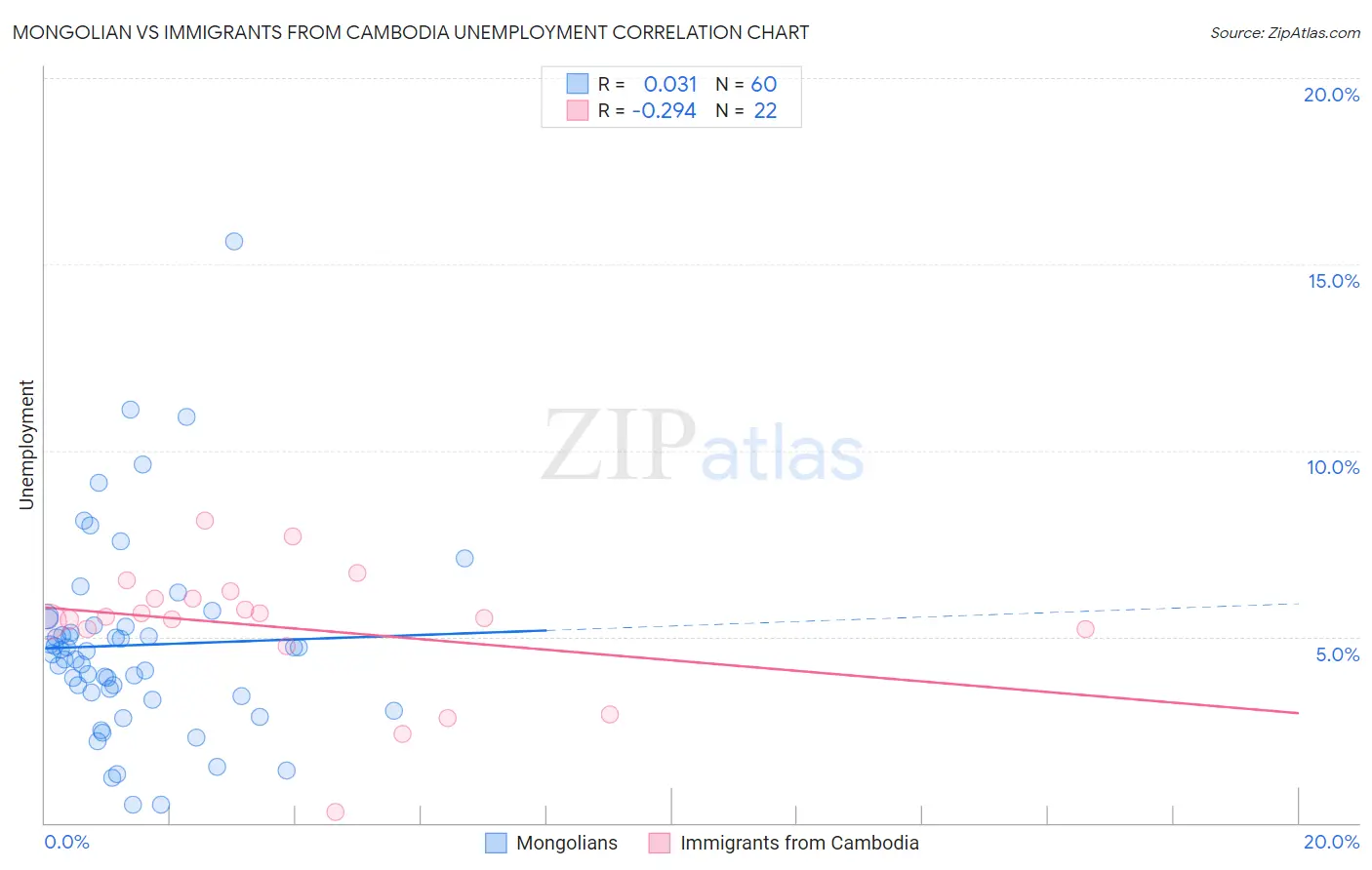 Mongolian vs Immigrants from Cambodia Unemployment