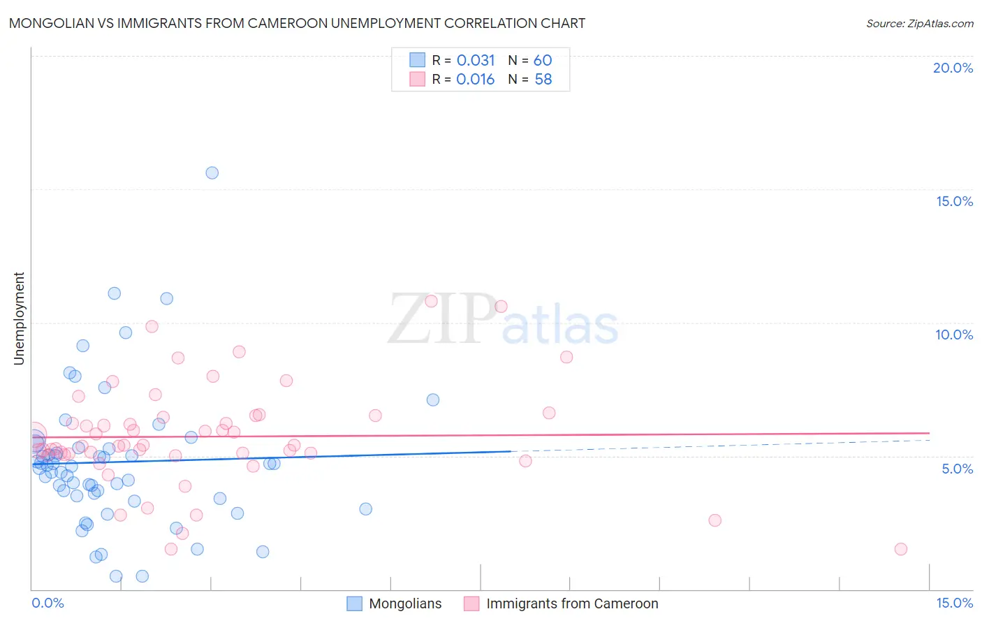 Mongolian vs Immigrants from Cameroon Unemployment