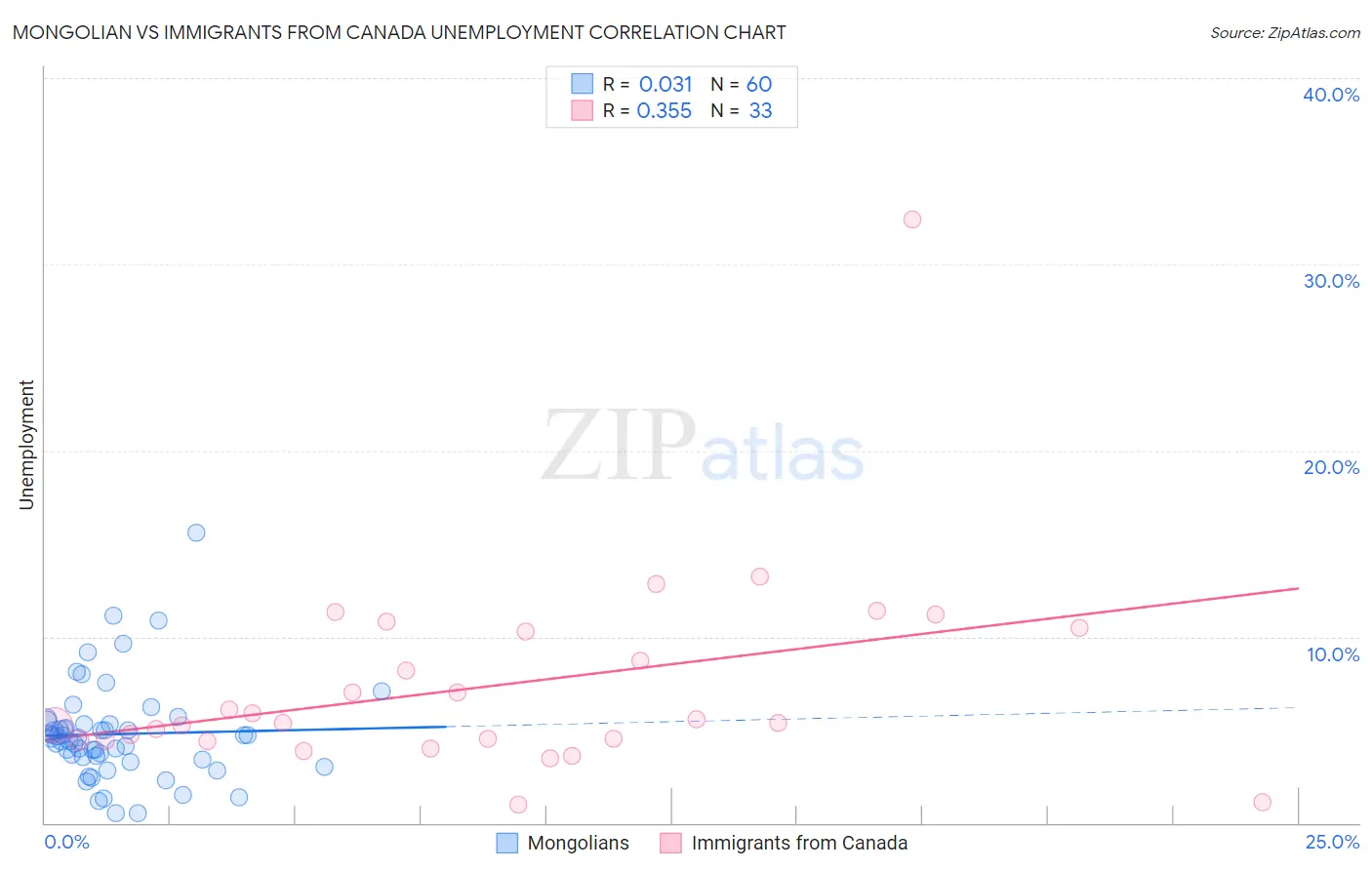 Mongolian vs Immigrants from Canada Unemployment