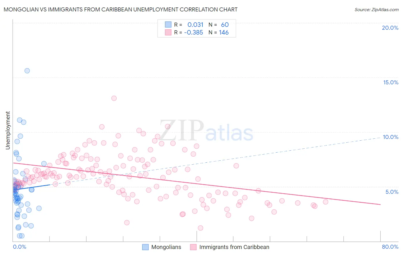 Mongolian vs Immigrants from Caribbean Unemployment
