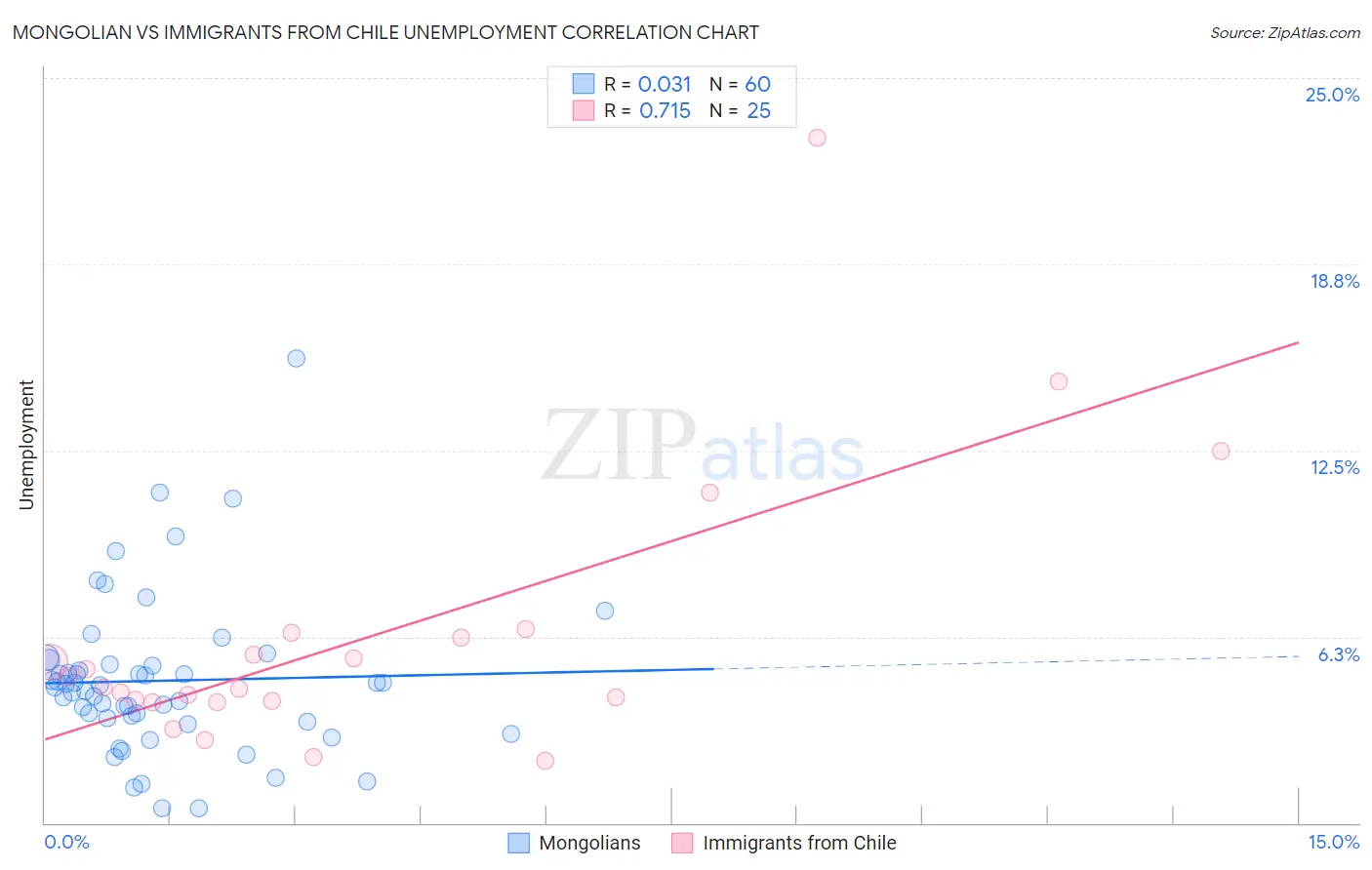 Mongolian vs Immigrants from Chile Unemployment