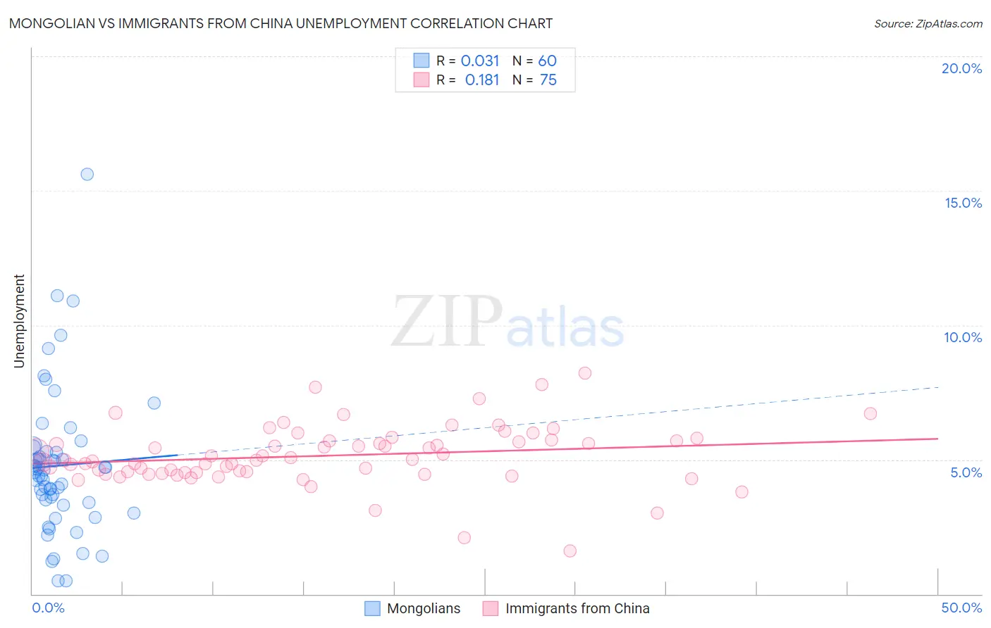 Mongolian vs Immigrants from China Unemployment