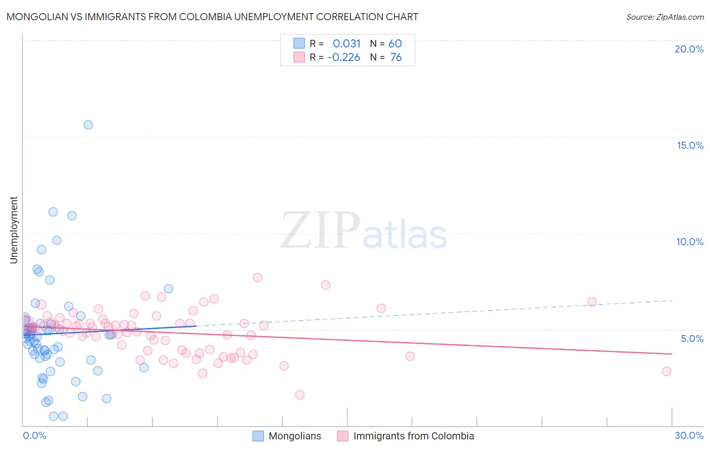 Mongolian vs Immigrants from Colombia Unemployment