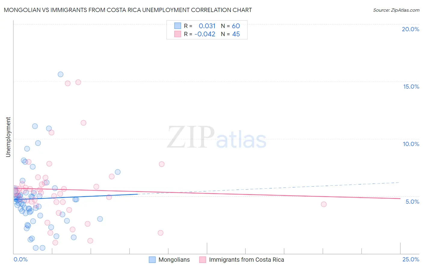 Mongolian vs Immigrants from Costa Rica Unemployment