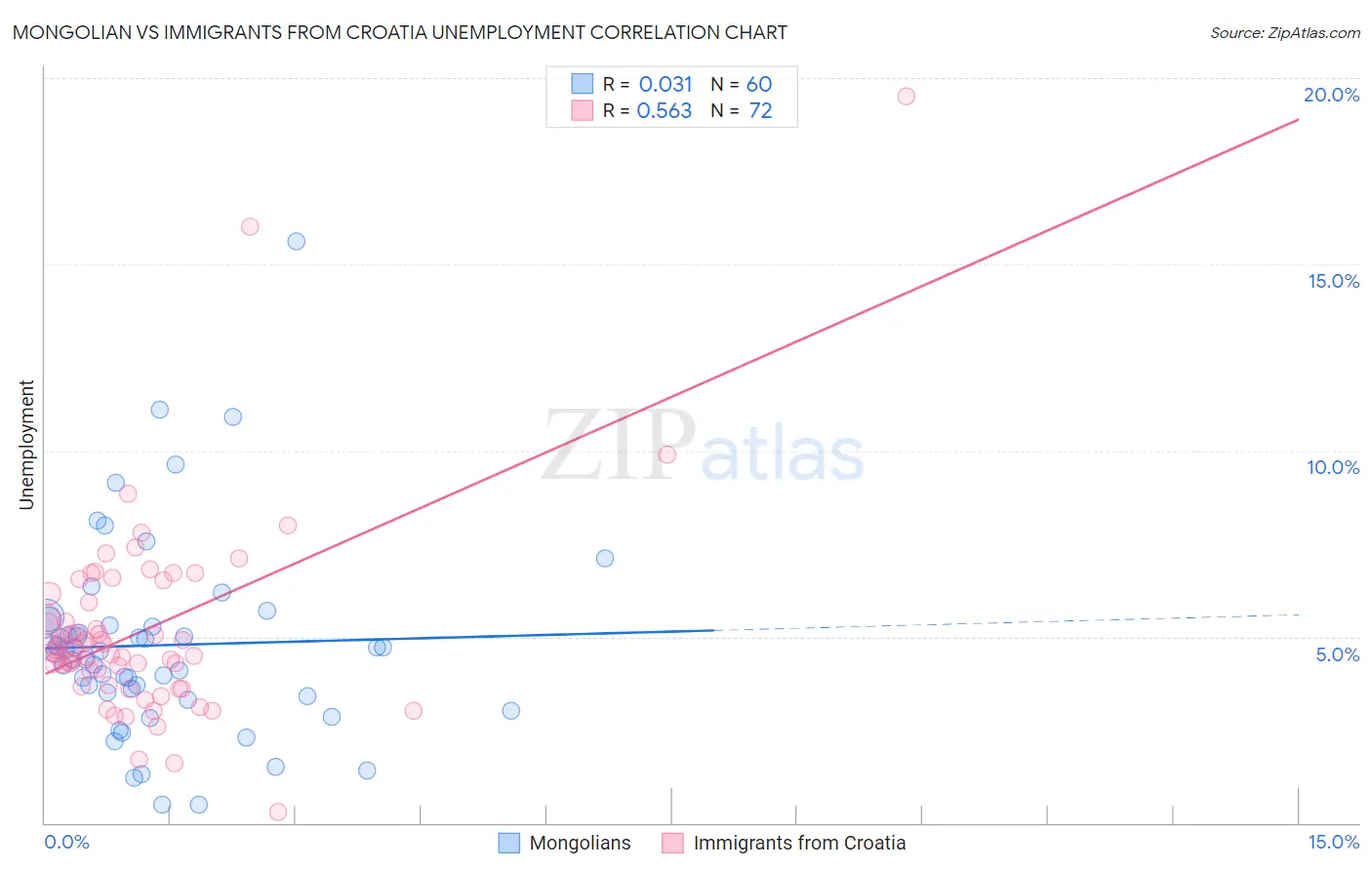 Mongolian vs Immigrants from Croatia Unemployment