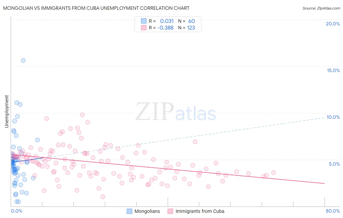 Mongolian vs Immigrants from Cuba Unemployment