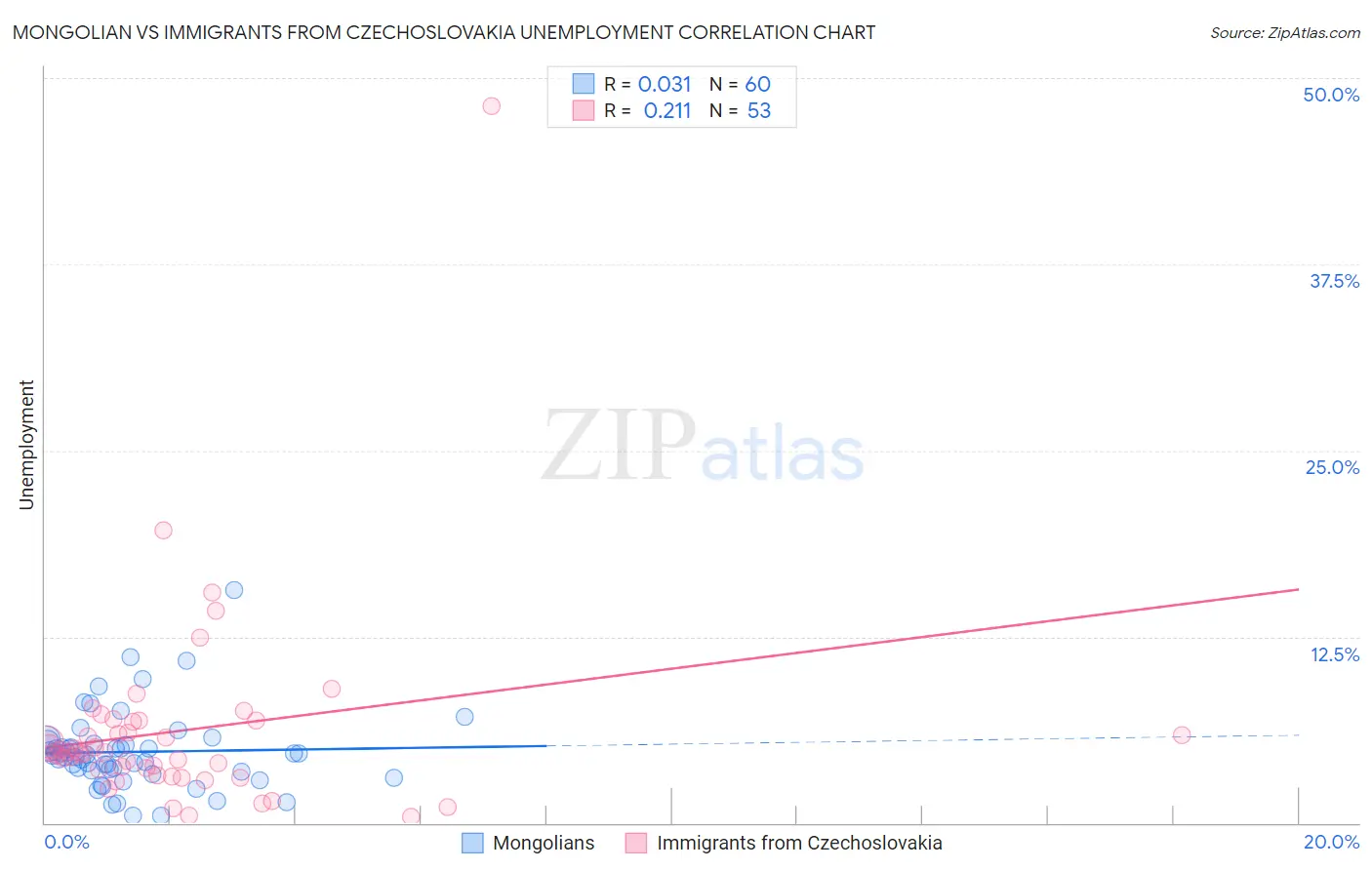 Mongolian vs Immigrants from Czechoslovakia Unemployment