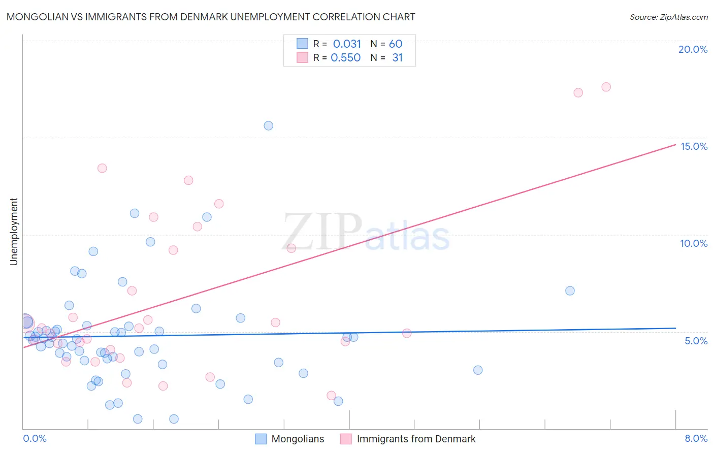 Mongolian vs Immigrants from Denmark Unemployment