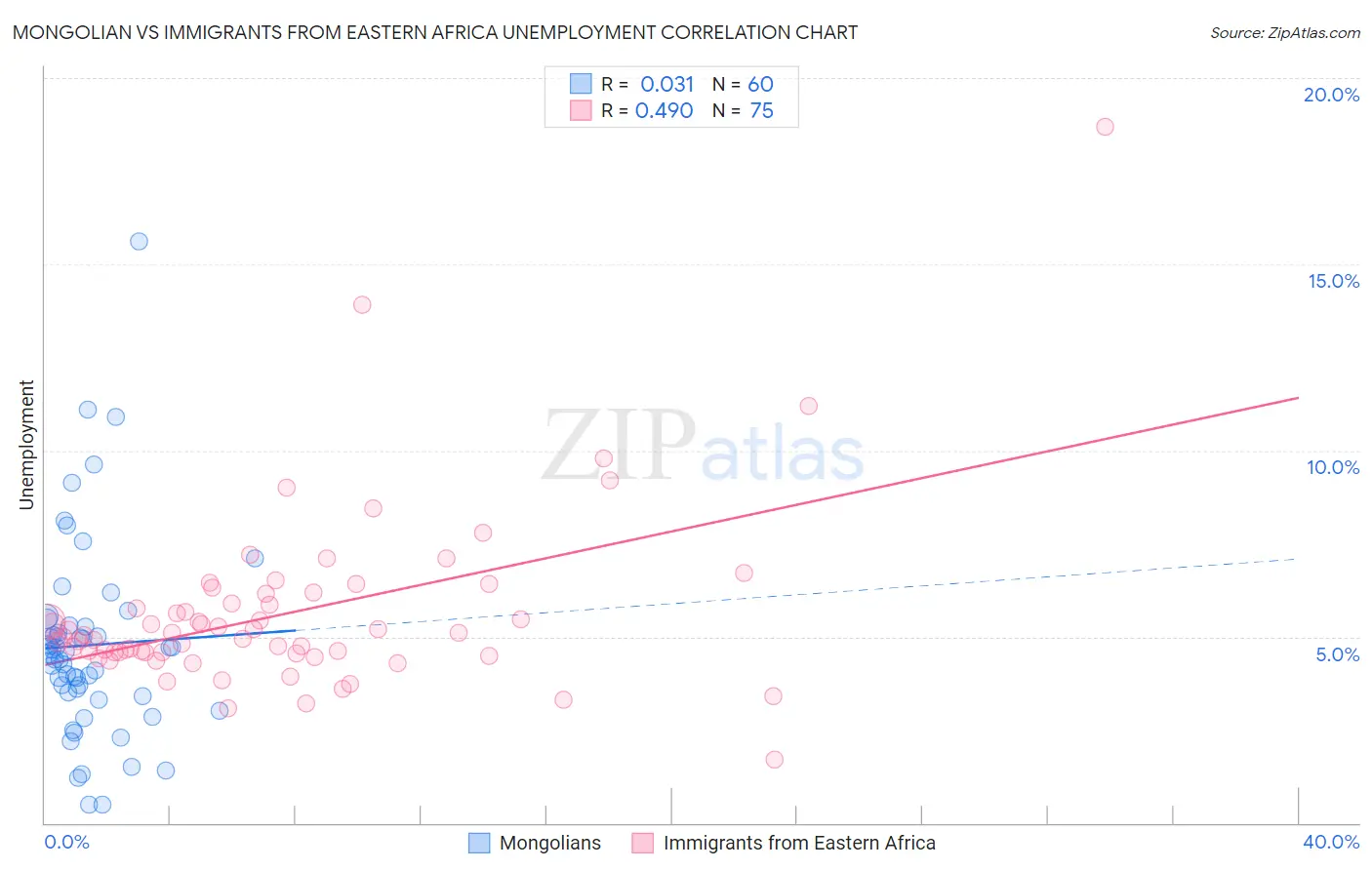 Mongolian vs Immigrants from Eastern Africa Unemployment