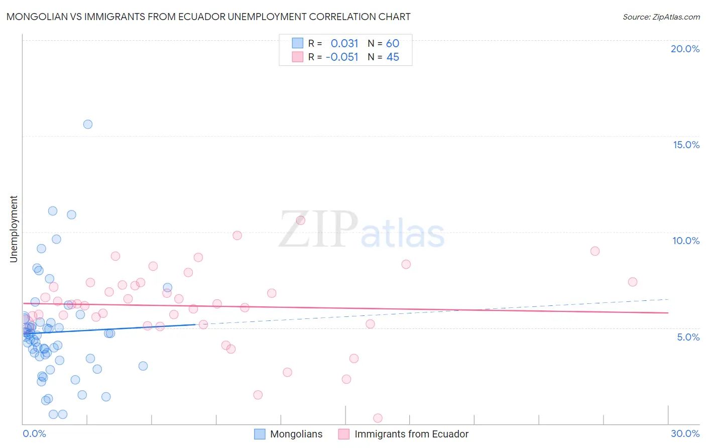 Mongolian vs Immigrants from Ecuador Unemployment